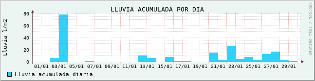 Lluvia registrada en los &uacute;ltimos 30 d&iacute;as